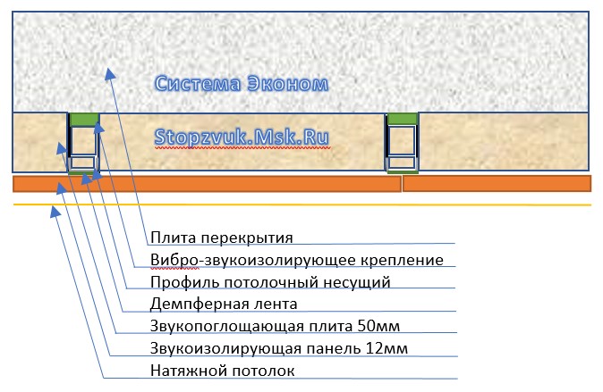 Рисунок 4. Шумоизоляция потолка под натяжной - система эконом