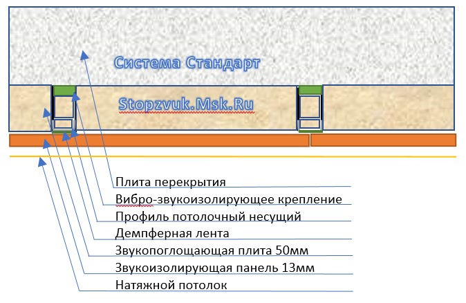 Рисунок 5. Шумоизоляция потолка под натяжной - система Стандарт