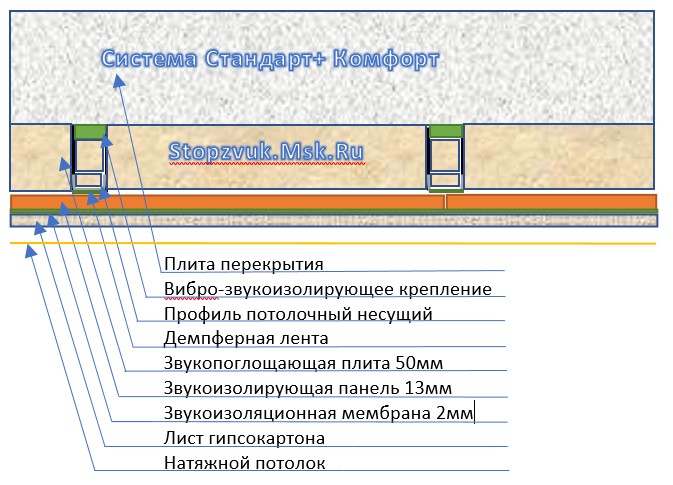 Рисунок 6. Шумоизоляция потолка под натяжной - система Стандарт+ Комфорт