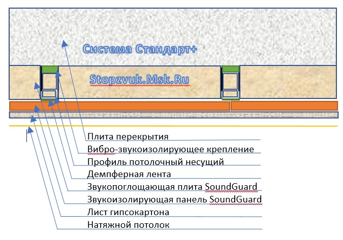 Рисунок 2. Шумоизоляция потолка под натяжной потолок