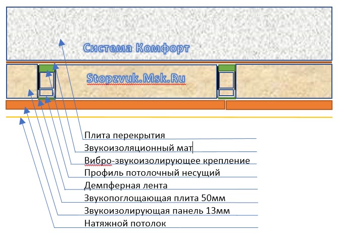 Рисунок 7. Шумоизоляция потолка под натяжной - система Комфорт