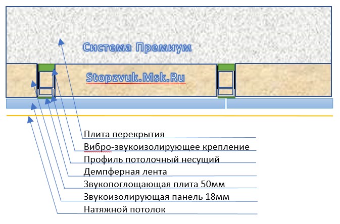 Рисунок 8. Шумоизоляция потолка под натяжной - система Премиум